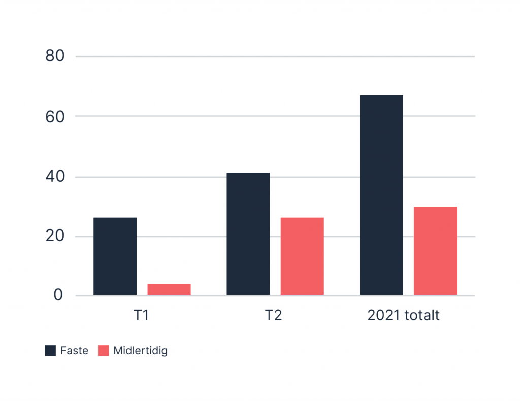 Graf som viser at Digitaliseringsdirektoratet rekrutterte medarbeidere til 67 faste og 30 midlertidige stillinger i 2021. Langt de fleste ble rekruttert i andre tertial. 